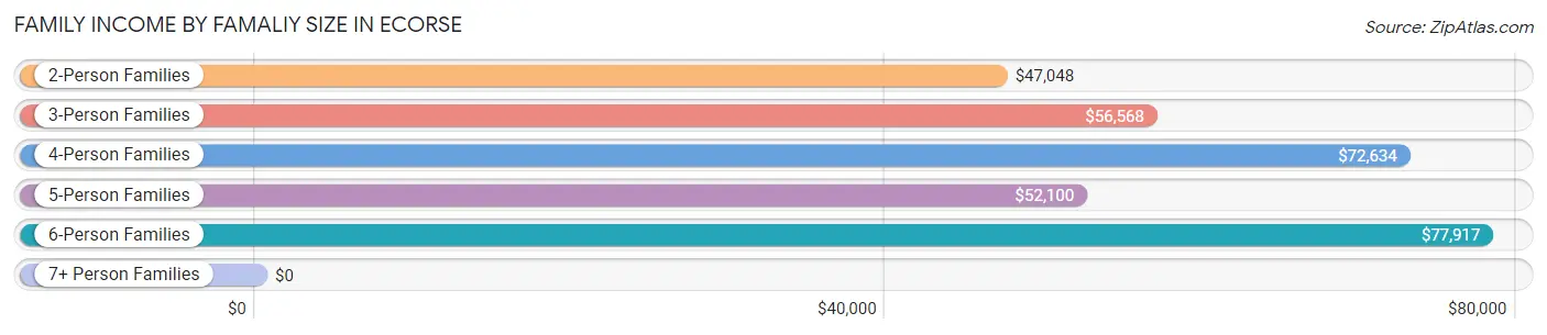 Family Income by Famaliy Size in Ecorse