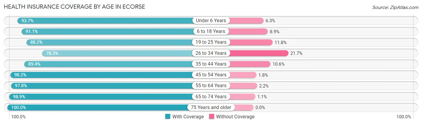 Health Insurance Coverage by Age in Ecorse