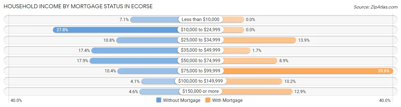 Household Income by Mortgage Status in Ecorse
