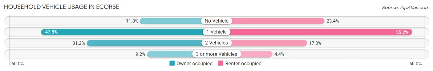 Household Vehicle Usage in Ecorse