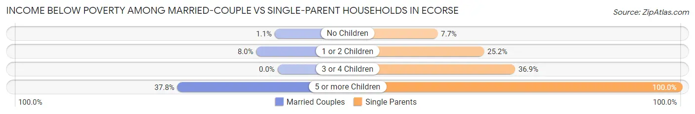 Income Below Poverty Among Married-Couple vs Single-Parent Households in Ecorse