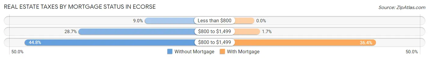 Real Estate Taxes by Mortgage Status in Ecorse