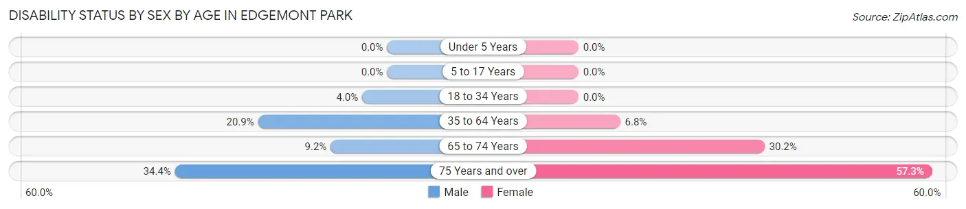 Disability Status by Sex by Age in Edgemont Park