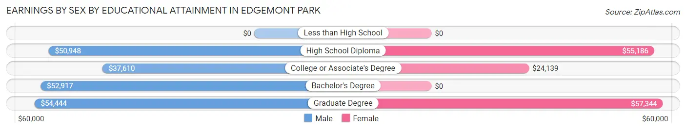 Earnings by Sex by Educational Attainment in Edgemont Park