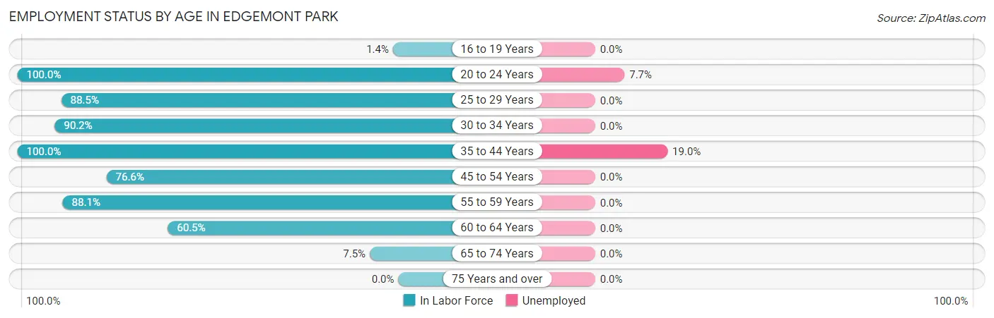 Employment Status by Age in Edgemont Park