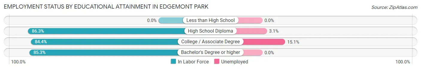 Employment Status by Educational Attainment in Edgemont Park
