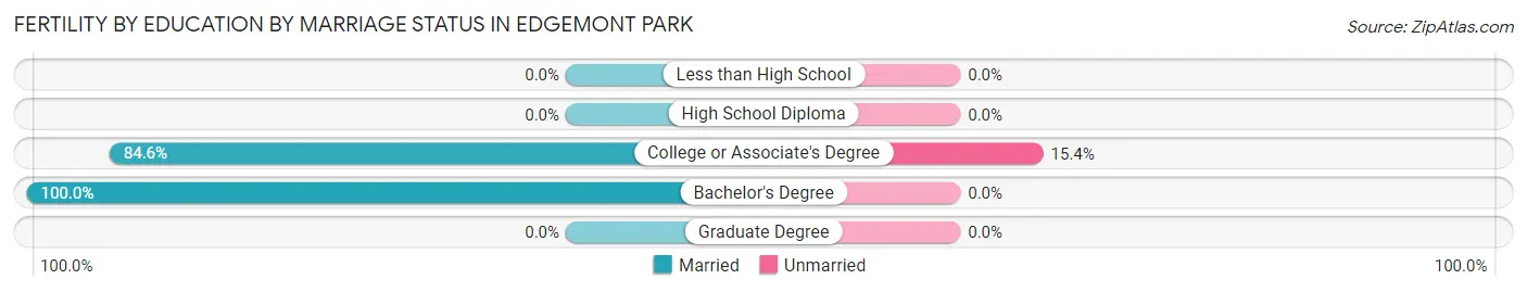 Female Fertility by Education by Marriage Status in Edgemont Park