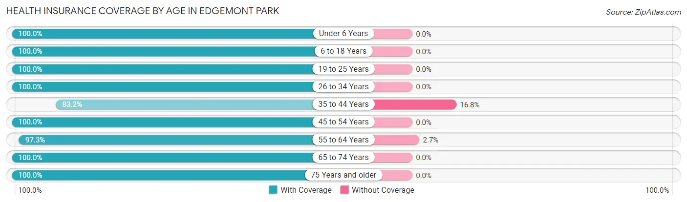Health Insurance Coverage by Age in Edgemont Park