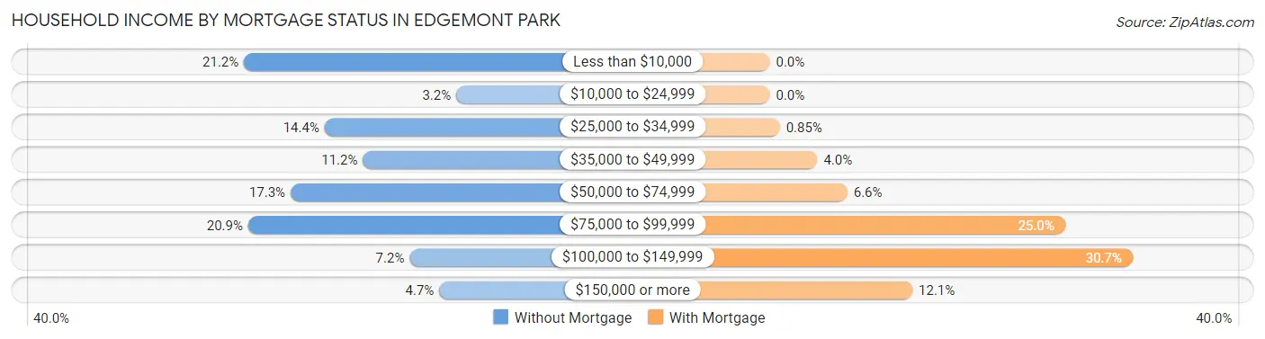 Household Income by Mortgage Status in Edgemont Park