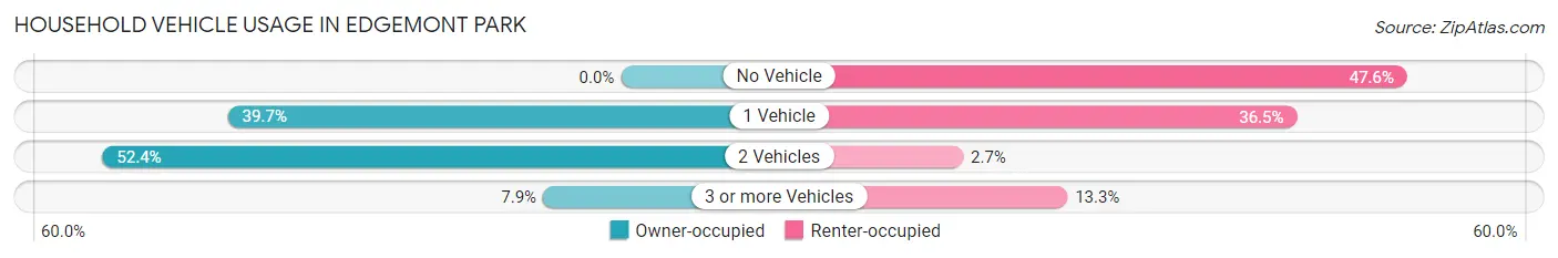 Household Vehicle Usage in Edgemont Park