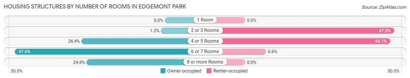 Housing Structures by Number of Rooms in Edgemont Park