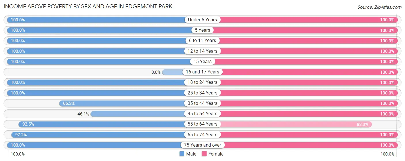 Income Above Poverty by Sex and Age in Edgemont Park