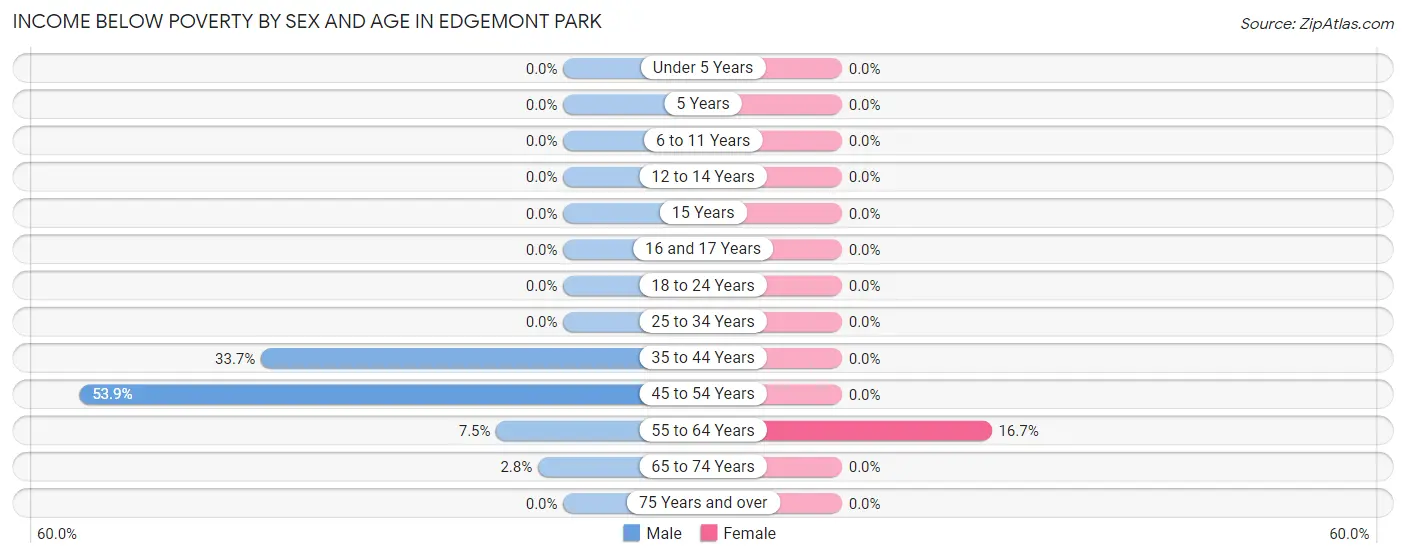 Income Below Poverty by Sex and Age in Edgemont Park