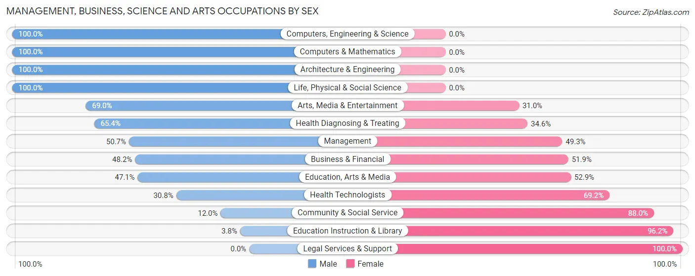 Management, Business, Science and Arts Occupations by Sex in Edgemont Park