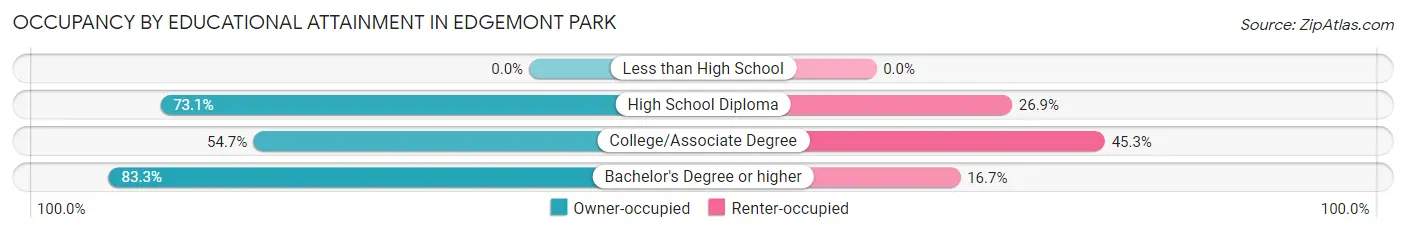 Occupancy by Educational Attainment in Edgemont Park