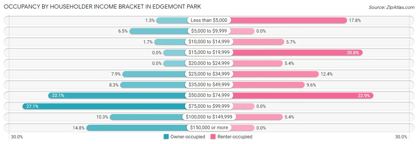 Occupancy by Householder Income Bracket in Edgemont Park