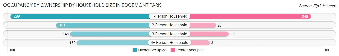Occupancy by Ownership by Household Size in Edgemont Park