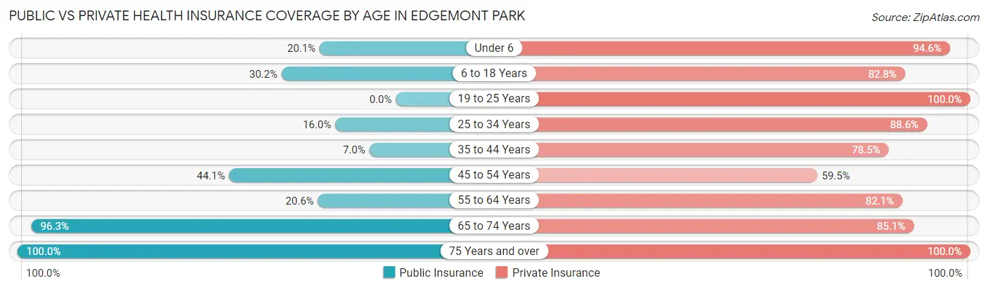 Public vs Private Health Insurance Coverage by Age in Edgemont Park