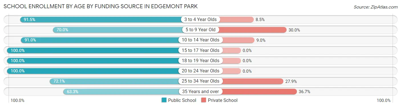 School Enrollment by Age by Funding Source in Edgemont Park