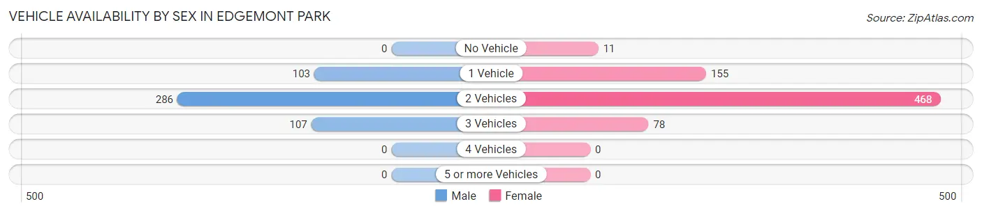 Vehicle Availability by Sex in Edgemont Park