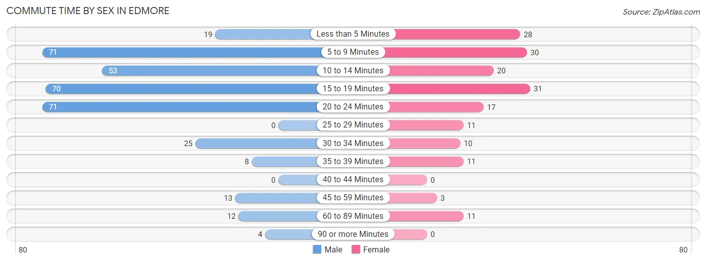 Commute Time by Sex in Edmore