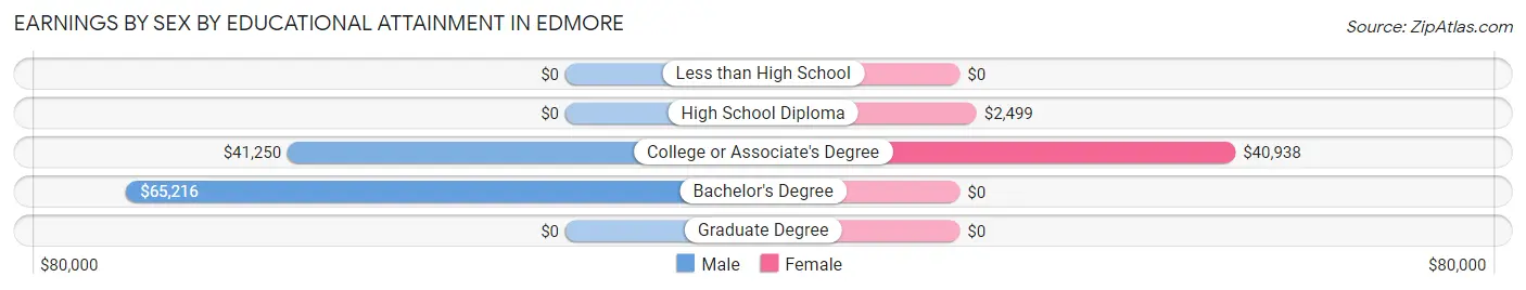Earnings by Sex by Educational Attainment in Edmore