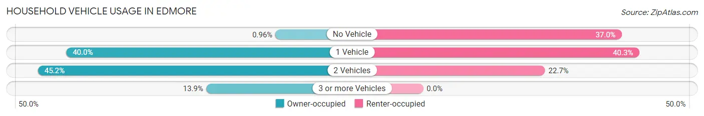 Household Vehicle Usage in Edmore