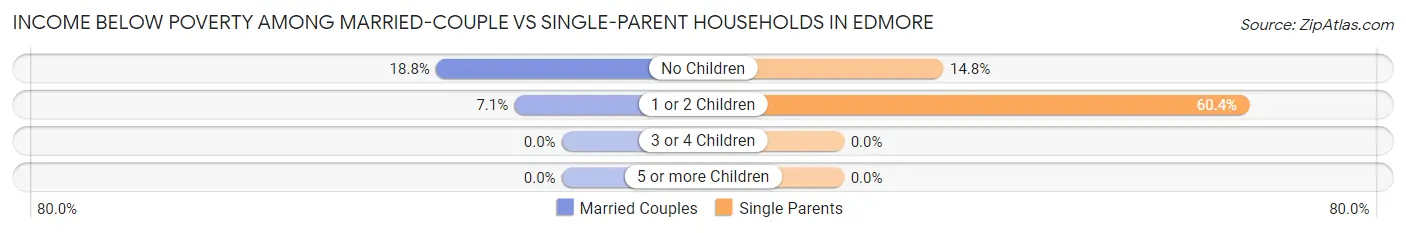 Income Below Poverty Among Married-Couple vs Single-Parent Households in Edmore