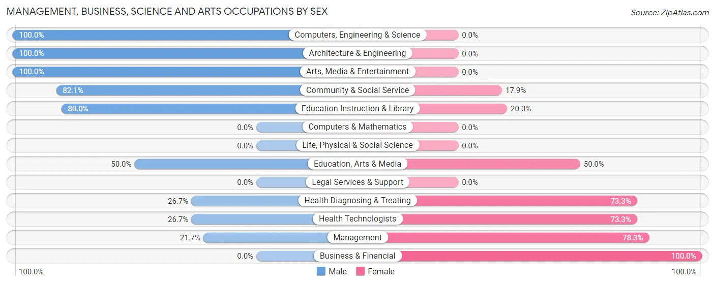 Management, Business, Science and Arts Occupations by Sex in Edmore