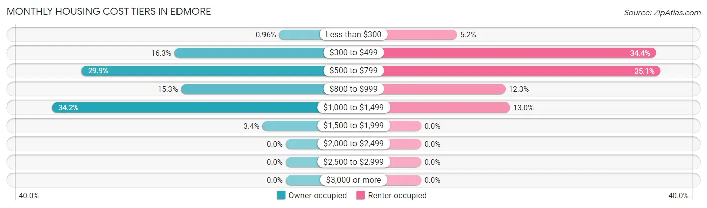 Monthly Housing Cost Tiers in Edmore