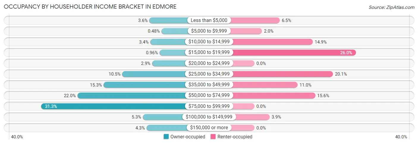 Occupancy by Householder Income Bracket in Edmore