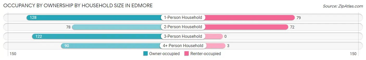 Occupancy by Ownership by Household Size in Edmore