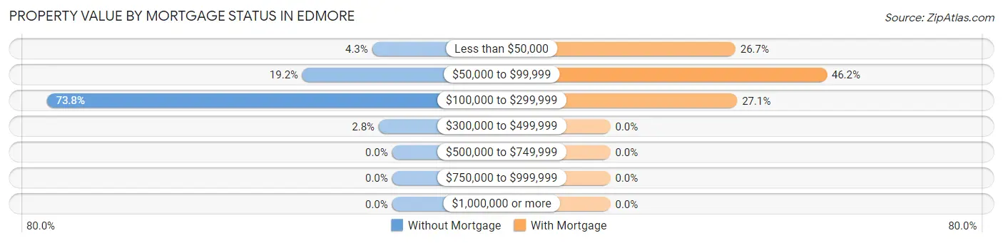 Property Value by Mortgage Status in Edmore