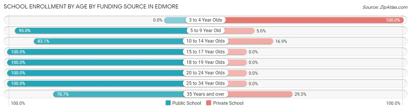School Enrollment by Age by Funding Source in Edmore