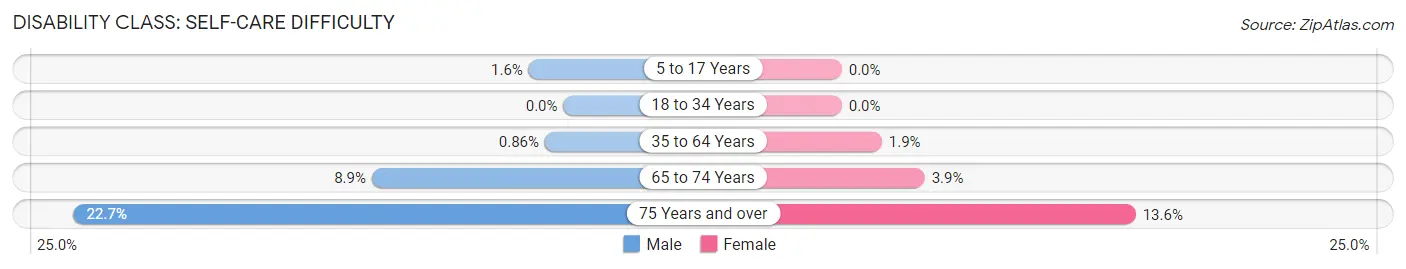 Disability in Edmore: <span>Self-Care Difficulty</span>