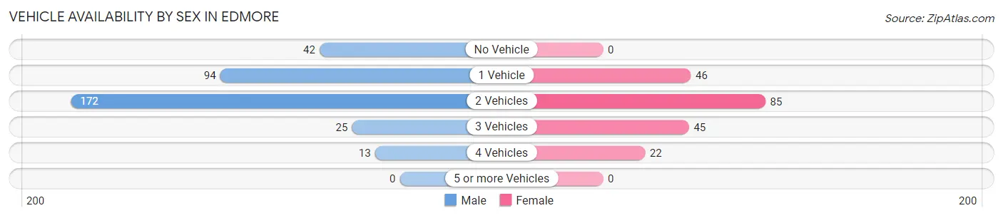 Vehicle Availability by Sex in Edmore