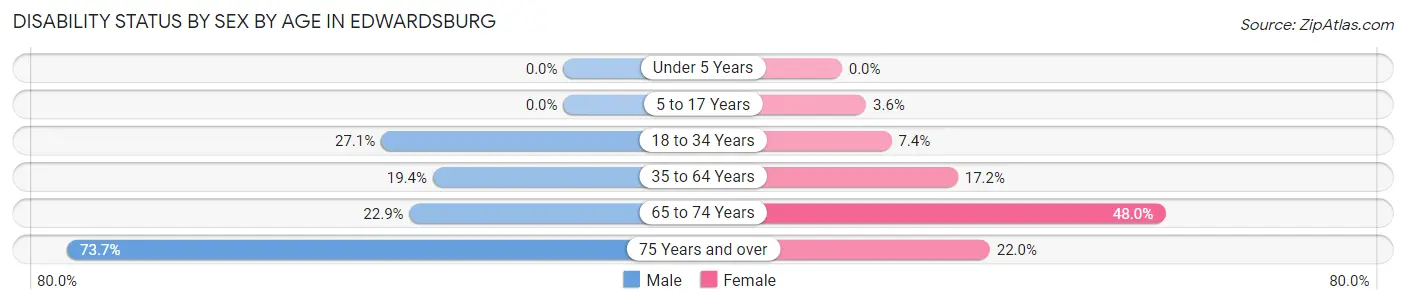Disability Status by Sex by Age in Edwardsburg