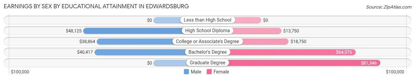 Earnings by Sex by Educational Attainment in Edwardsburg