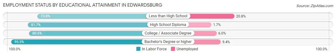 Employment Status by Educational Attainment in Edwardsburg