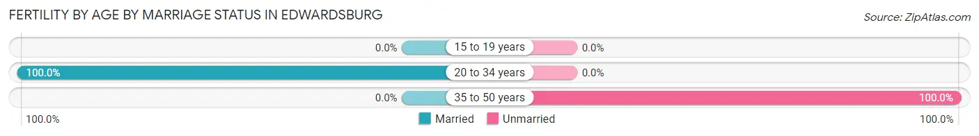 Female Fertility by Age by Marriage Status in Edwardsburg