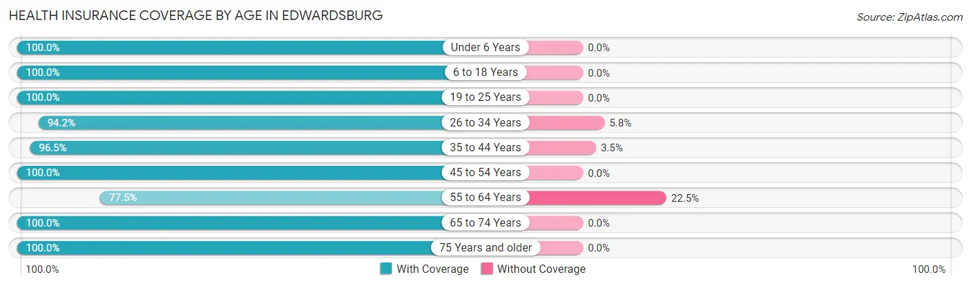 Health Insurance Coverage by Age in Edwardsburg