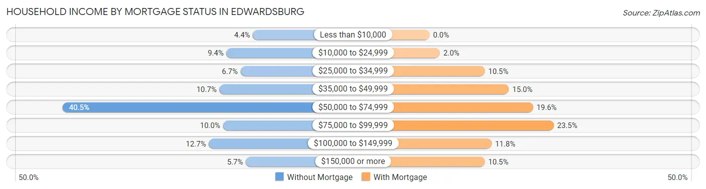 Household Income by Mortgage Status in Edwardsburg
