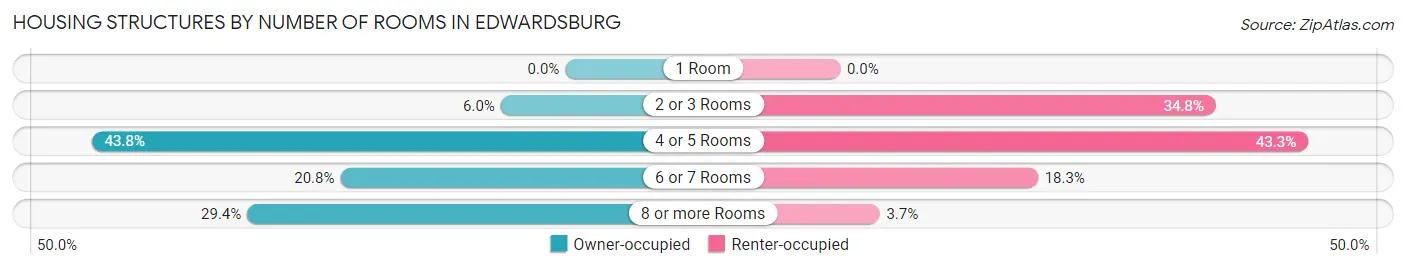 Housing Structures by Number of Rooms in Edwardsburg
