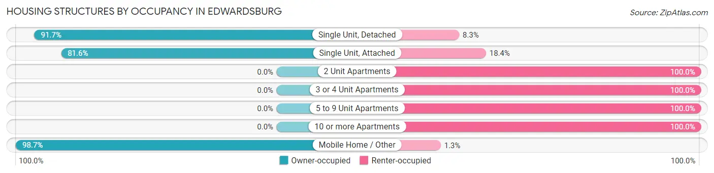 Housing Structures by Occupancy in Edwardsburg