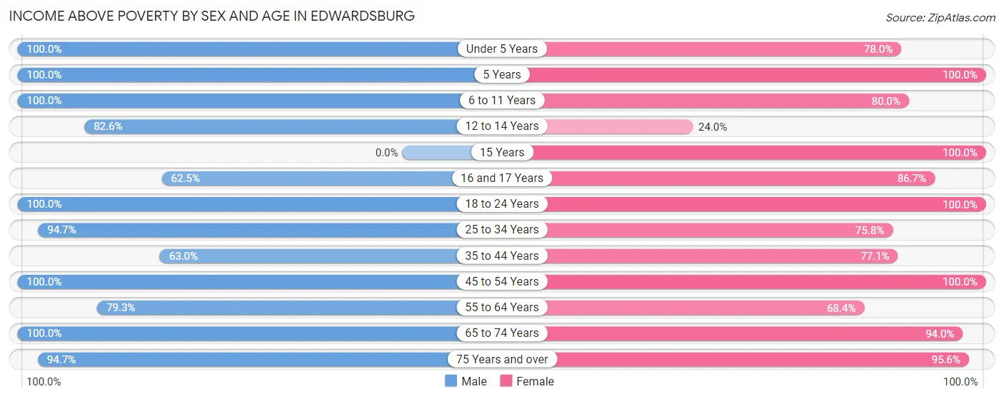 Income Above Poverty by Sex and Age in Edwardsburg
