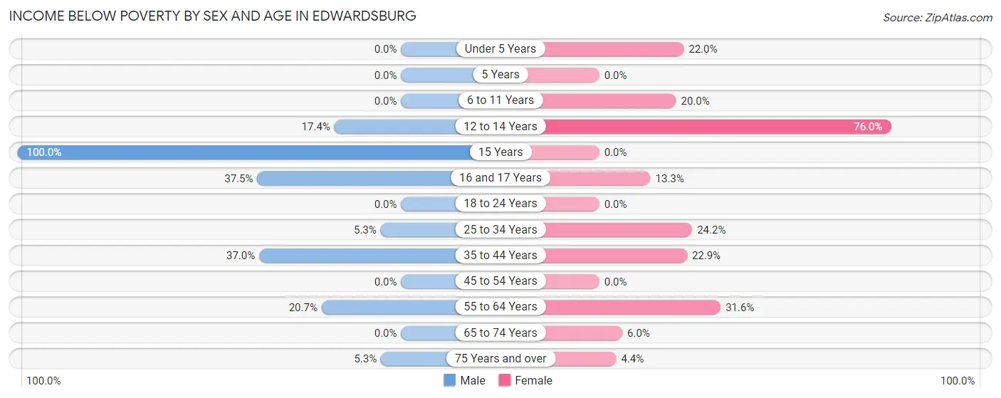 Income Below Poverty by Sex and Age in Edwardsburg