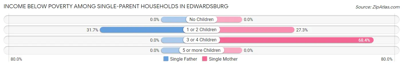 Income Below Poverty Among Single-Parent Households in Edwardsburg