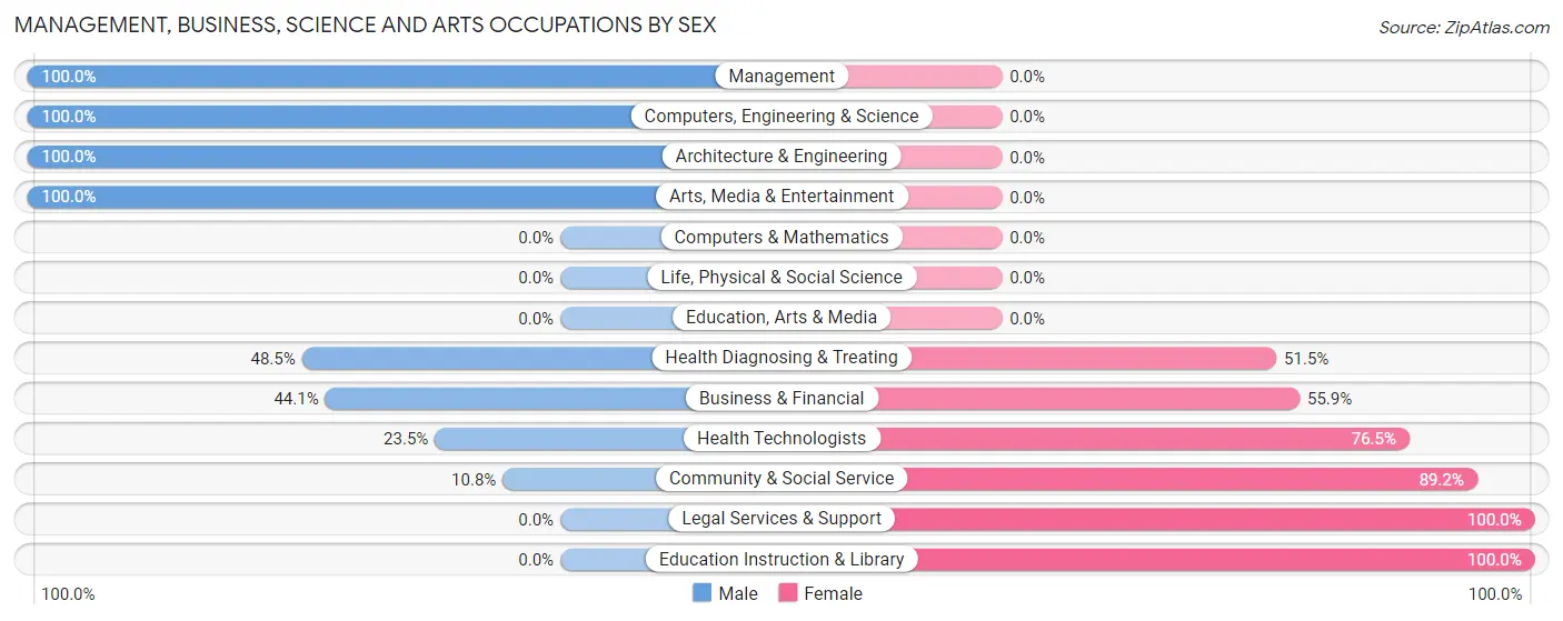 Management, Business, Science and Arts Occupations by Sex in Edwardsburg