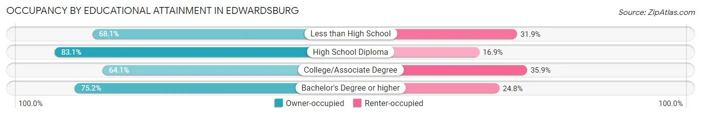 Occupancy by Educational Attainment in Edwardsburg
