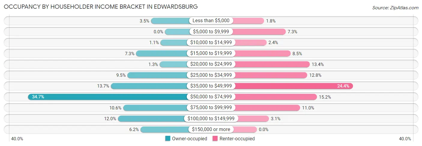 Occupancy by Householder Income Bracket in Edwardsburg